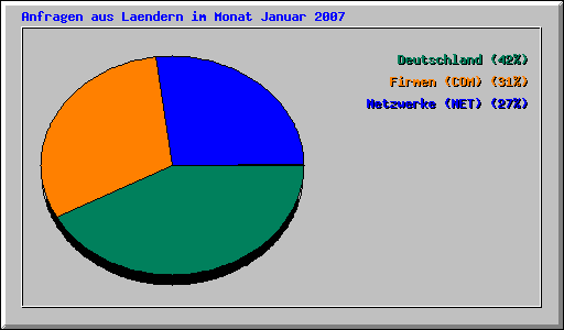 Anfragen aus Laendern im Monat Januar 2007