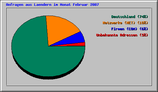 Anfragen aus Laendern im Monat Februar 2007