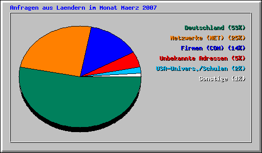 Anfragen aus Laendern im Monat Maerz 2007
