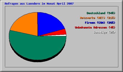 Anfragen aus Laendern im Monat April 2007