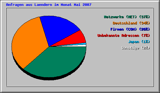 Anfragen aus Laendern im Monat Mai 2007