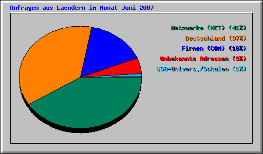 Anfragen aus Laendern im Monat Juni 2007