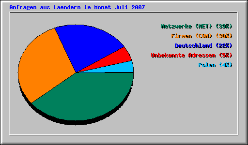 Anfragen aus Laendern im Monat Juli 2007