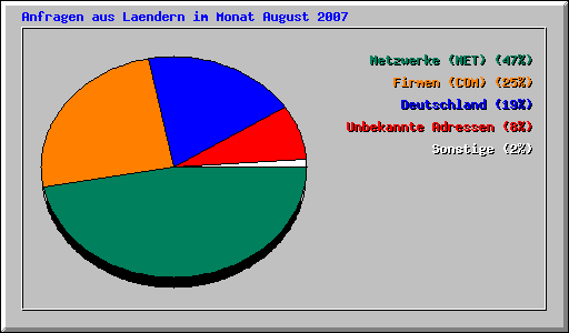 Anfragen aus Laendern im Monat August 2007