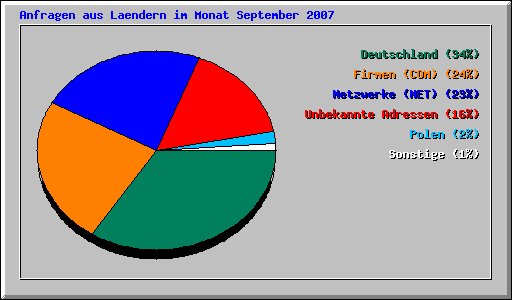Anfragen aus Laendern im Monat September 2007