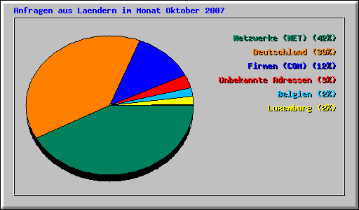 Anfragen aus Laendern im Monat Oktober 2007