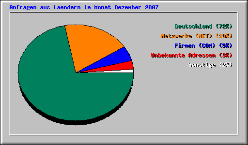 Anfragen aus Laendern im Monat Dezember 2007