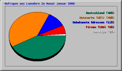 Anfragen aus Laendern im Monat Januar 2008