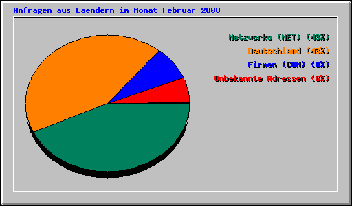 Anfragen aus Laendern im Monat Februar 2008