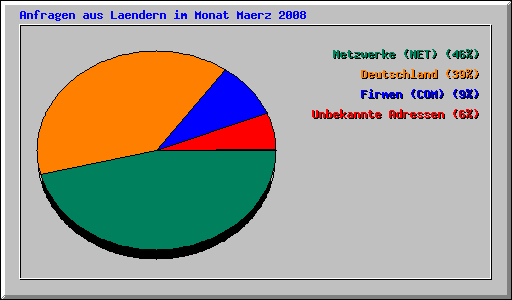 Anfragen aus Laendern im Monat Maerz 2008