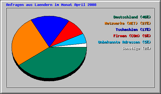 Anfragen aus Laendern im Monat April 2008