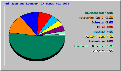 Anfragen aus Laendern im Monat Mai 2008