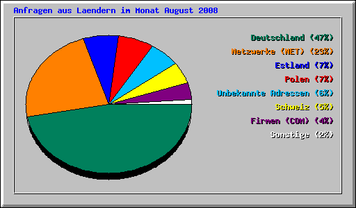 Anfragen aus Laendern im Monat August 2008