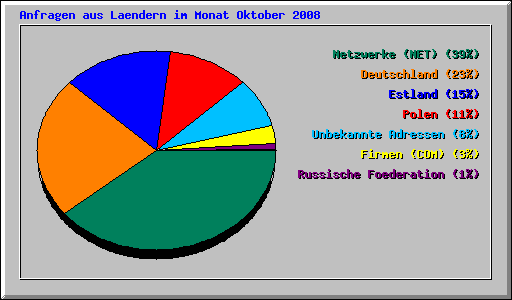 Anfragen aus Laendern im Monat Oktober 2008