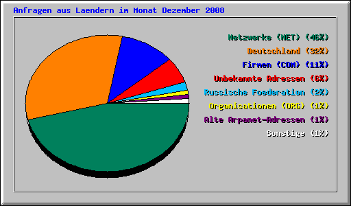Anfragen aus Laendern im Monat Dezember 2008
