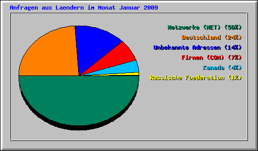 Anfragen aus Laendern im Monat Januar 2009
