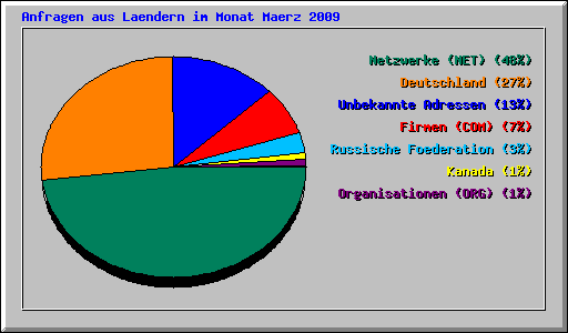 Anfragen aus Laendern im Monat Maerz 2009