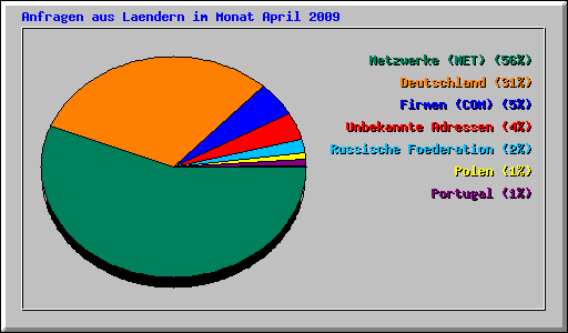 Anfragen aus Laendern im Monat April 2009