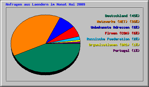 Anfragen aus Laendern im Monat Mai 2009
