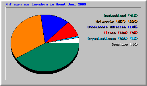 Anfragen aus Laendern im Monat Juni 2009