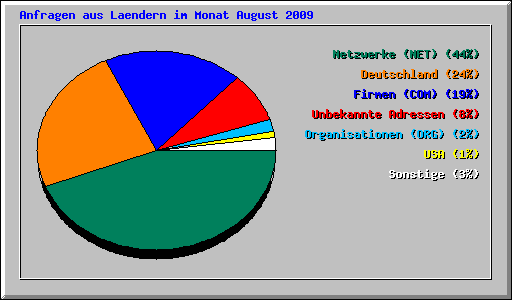 Anfragen aus Laendern im Monat August 2009