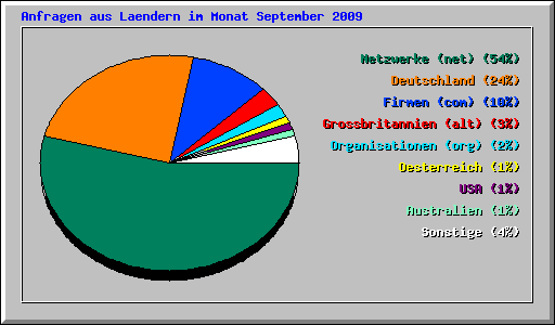 Anfragen aus Laendern im Monat September 2009