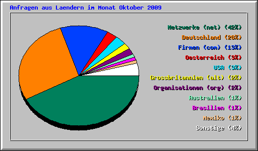 Anfragen aus Laendern im Monat Oktober 2009