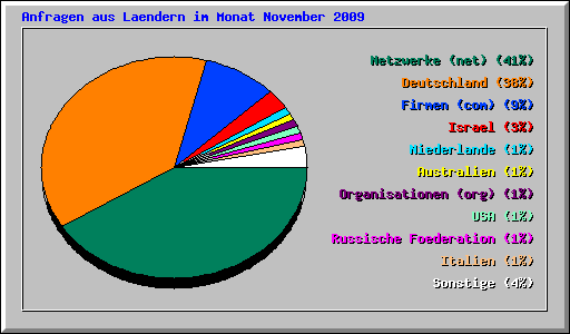 Anfragen aus Laendern im Monat November 2009
