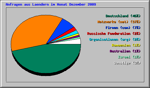Anfragen aus Laendern im Monat Dezember 2009