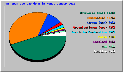 Anfragen aus Laendern im Monat Januar 2010