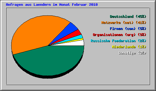 Anfragen aus Laendern im Monat Februar 2010
