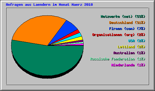 Anfragen aus Laendern im Monat Maerz 2010