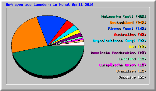 Anfragen aus Laendern im Monat April 2010