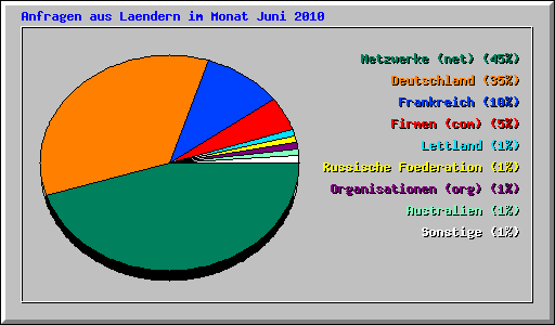 Anfragen aus Laendern im Monat Juni 2010