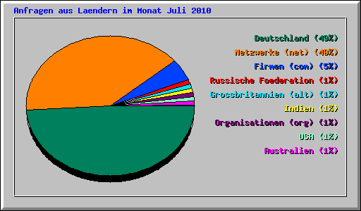 Anfragen aus Laendern im Monat Juli 2010
