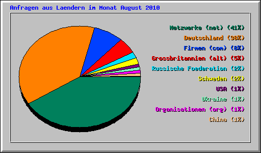 Anfragen aus Laendern im Monat August 2010
