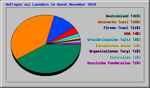 Anfragen aus Laendern im Monat November 2010
