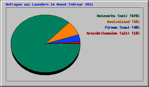 Anfragen aus Laendern im Monat Februar 2011