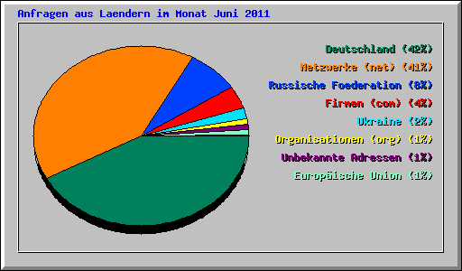 Anfragen aus Laendern im Monat Juni 2011