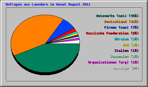Anfragen aus Laendern im Monat August 2011
