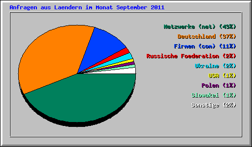 Anfragen aus Laendern im Monat September 2011