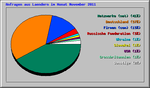 Anfragen aus Laendern im Monat November 2011