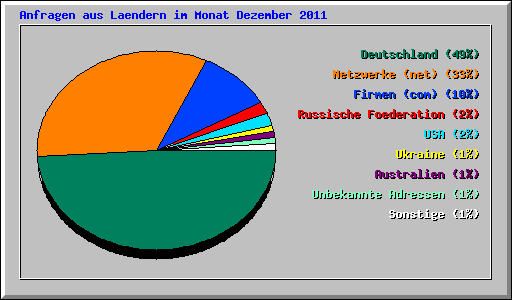 Anfragen aus Laendern im Monat Dezember 2011