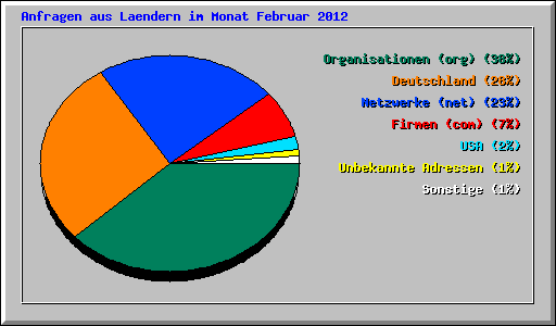Anfragen aus Laendern im Monat Februar 2012