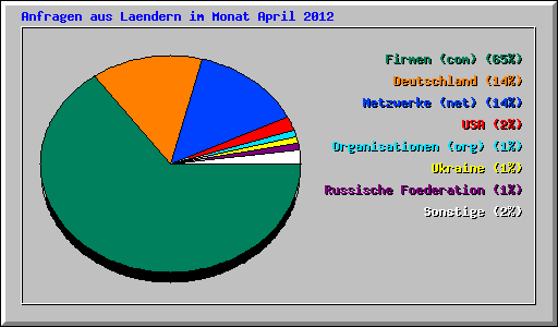 Anfragen aus Laendern im Monat April 2012