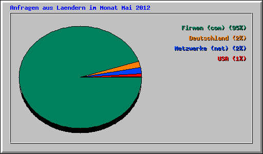 Anfragen aus Laendern im Monat Mai 2012