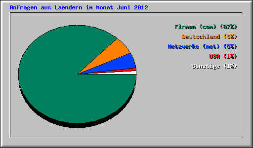 Anfragen aus Laendern im Monat Juni 2012
