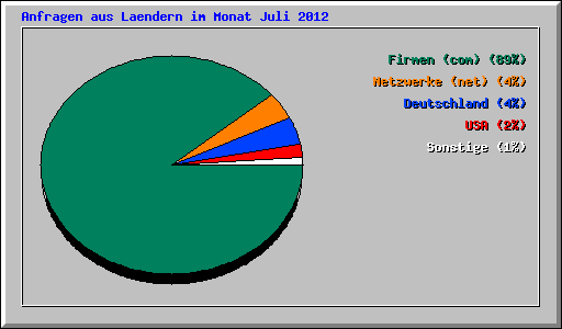 Anfragen aus Laendern im Monat Juli 2012