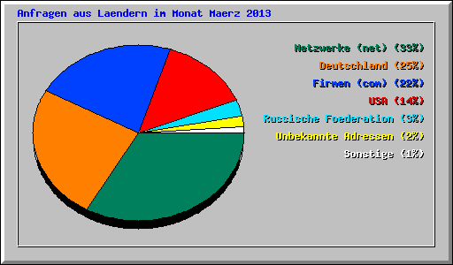 Anfragen aus Laendern im Monat Maerz 2013