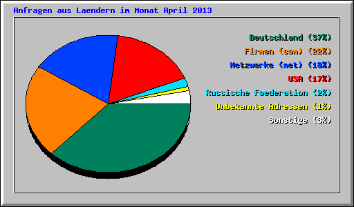 Anfragen aus Laendern im Monat April 2013
